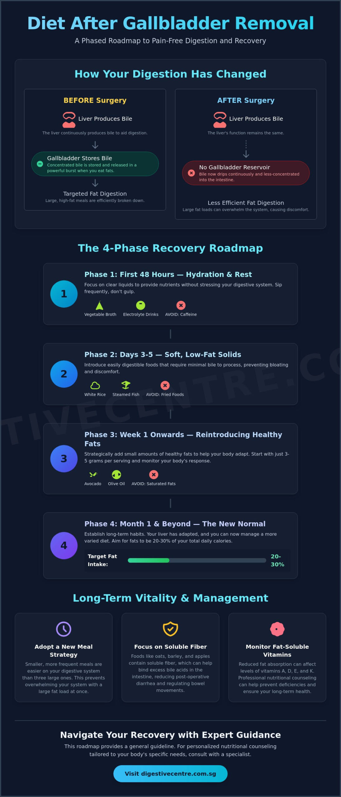 Diet After Gallbladder Removal Surgery: A Complete Recovery Guide for 2026