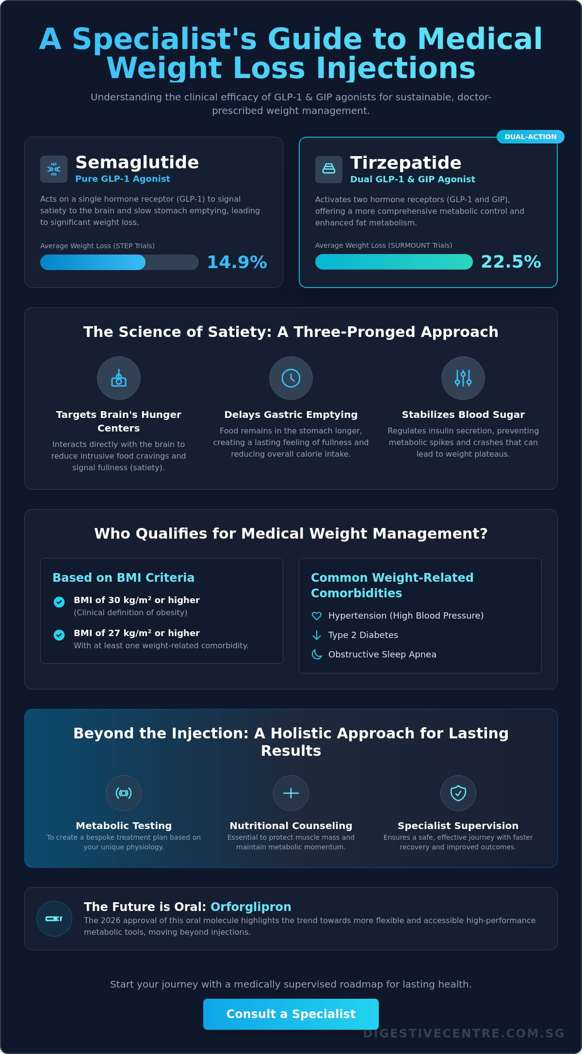 Doctor-Prescribed Weight Loss Injections: A Clinical Guide to Medical Weight Management in 2026