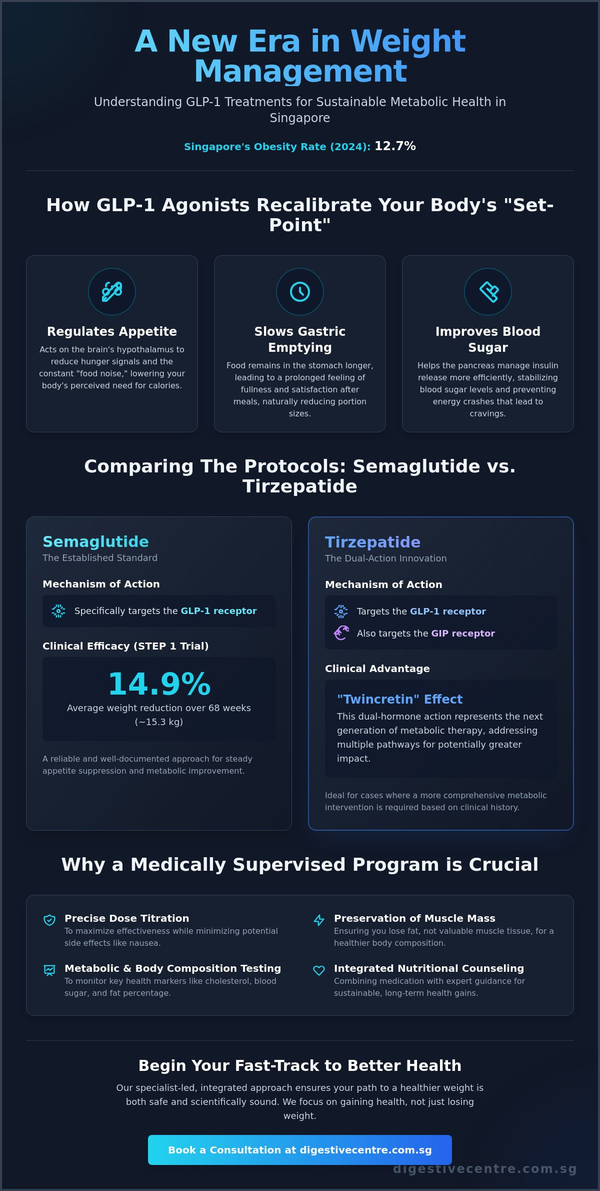 GLP-1 for Weight Loss in Singapore: A Specialist Guide to Medical Management (2026)