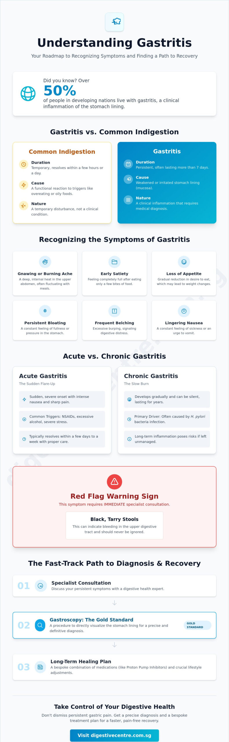 Gastritis Symptoms: A Guide to Identifying and Managing Stomach Inflammation