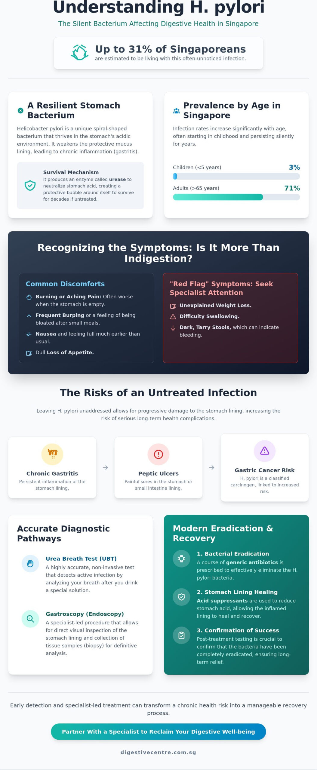 H. Pylori Infection: Symptoms, Diagnosis, and Treatment in Singapore 2026