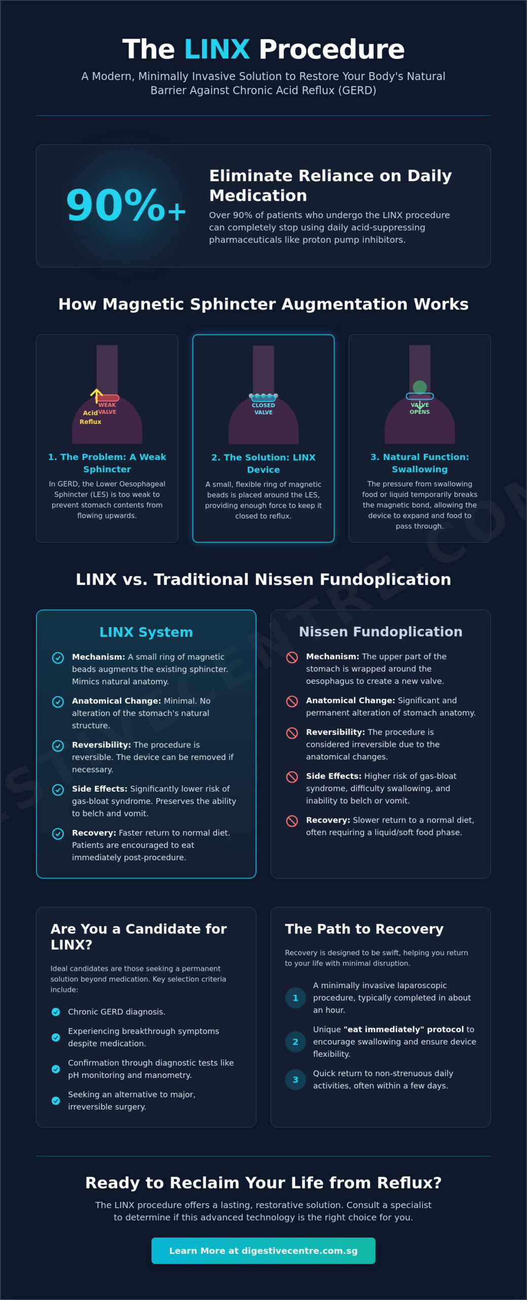 LINX Procedure for GERD in Singapore: A Modern Buying Guide to Permanent Reflux Relief