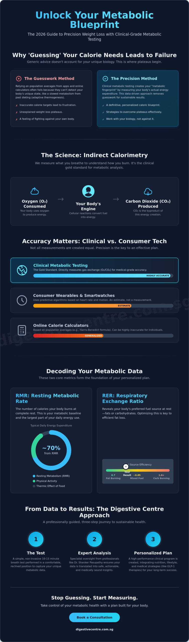 Metabolic Testing for Weight Loss: A Comprehensive Clinical Guide for 2026