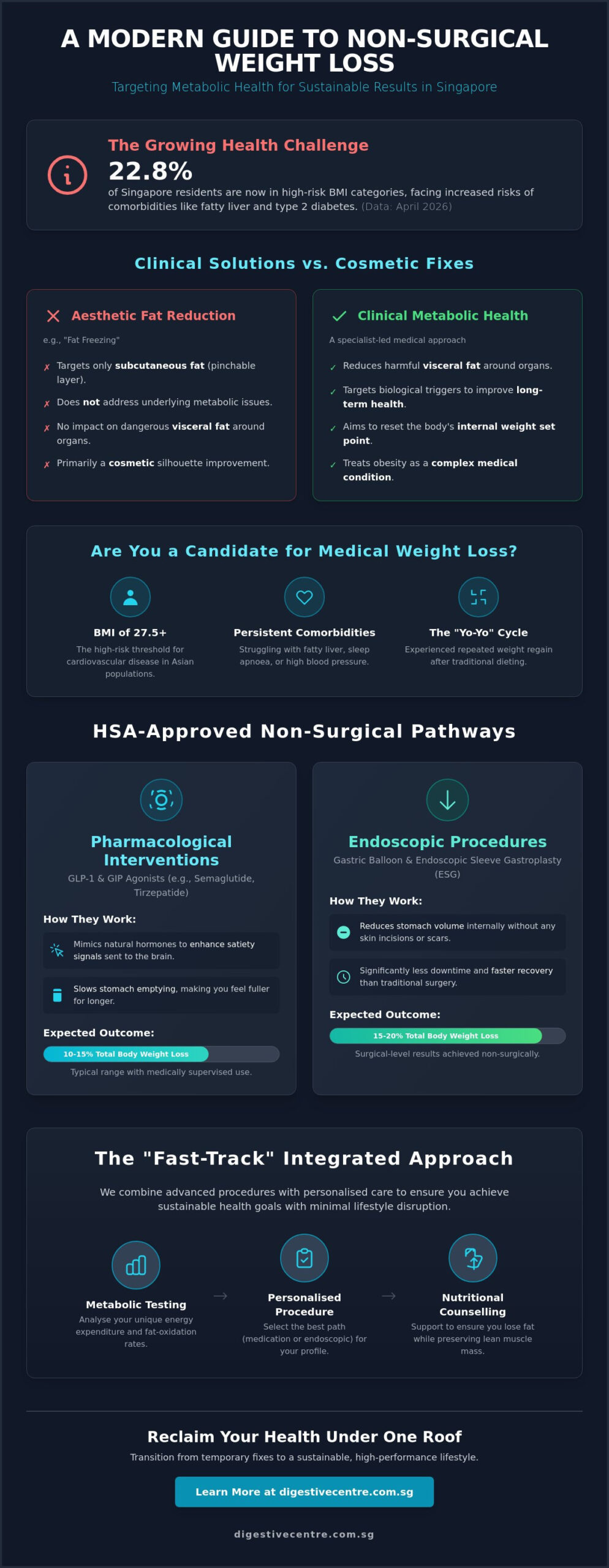 Non-Surgical Weight Loss Procedures in Singapore: A Comprehensive 2026 Guide