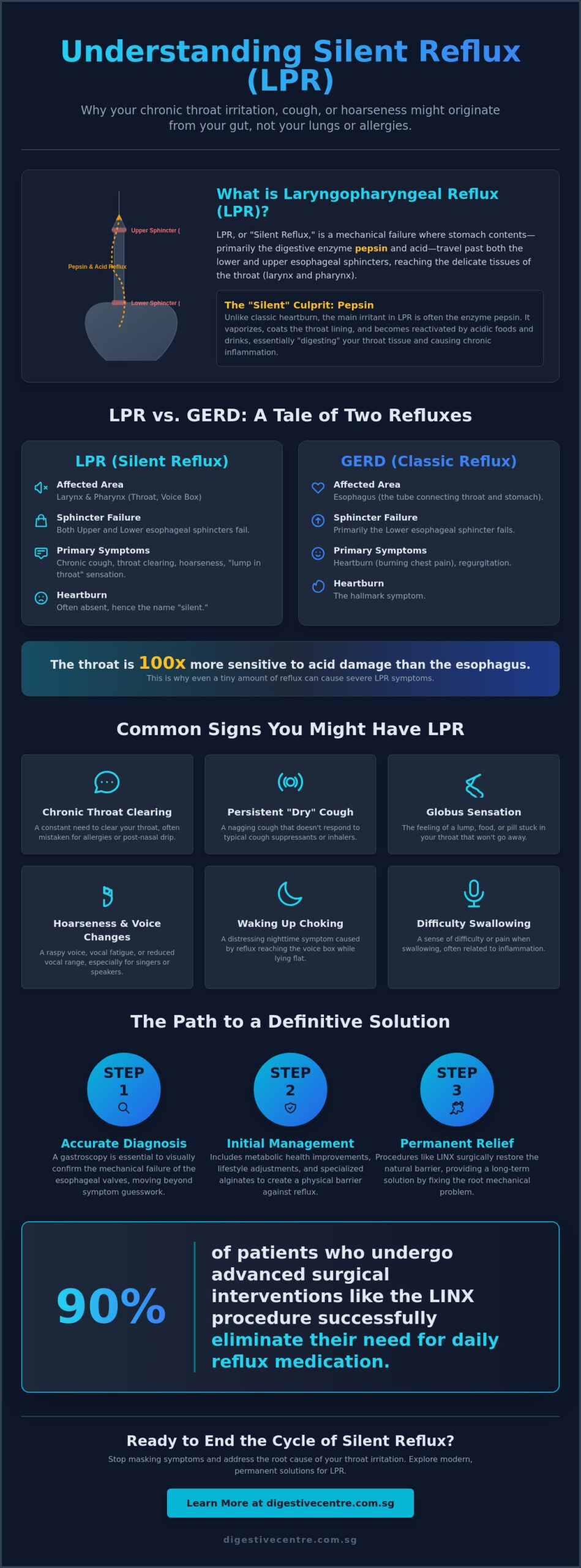 Silent Reflux (LPR) Treatment in Singapore: A Guide to Lasting Relief in 2026