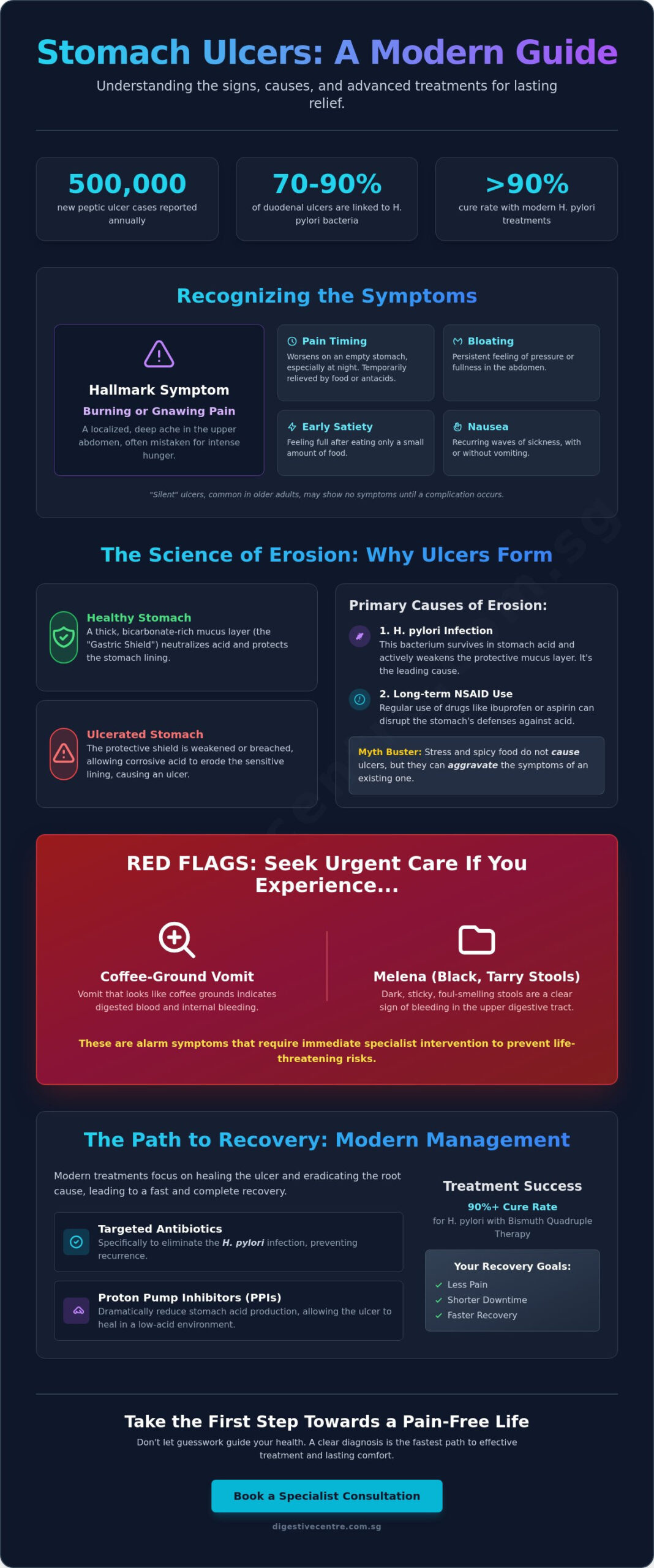 Stomach Ulcer Symptoms: How to Tell if It’s an Ulcer or Acute Gastritis