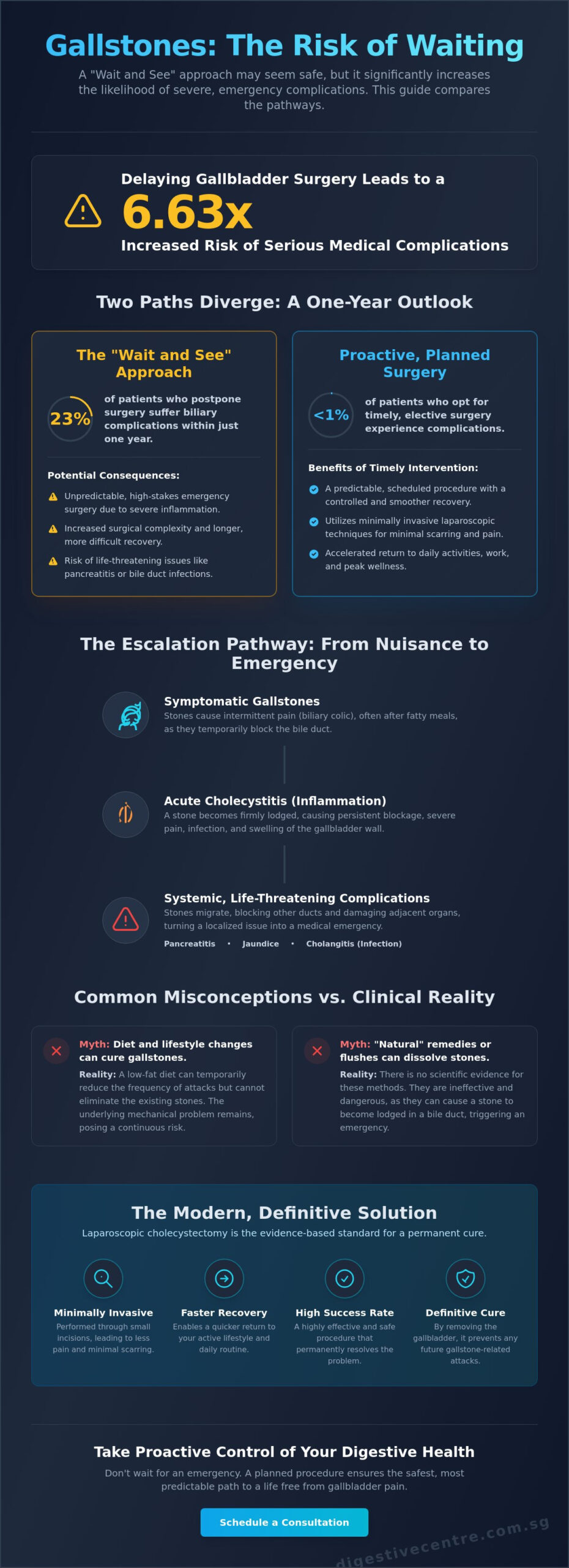 The Hidden Risks of Delaying Gallbladder Surgery: Why "Wait and See" Can Be Dangerous