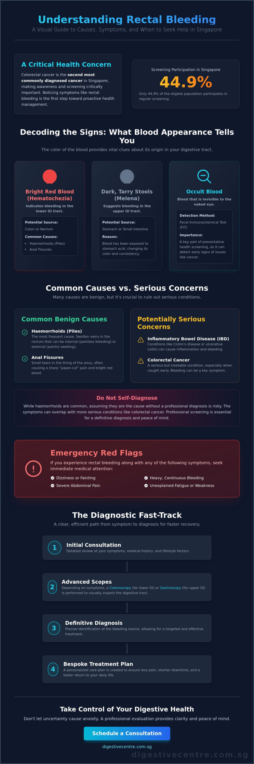 Understanding Rectal Bleeding Causes in Singapore: A Specialist’s Guide for 2026