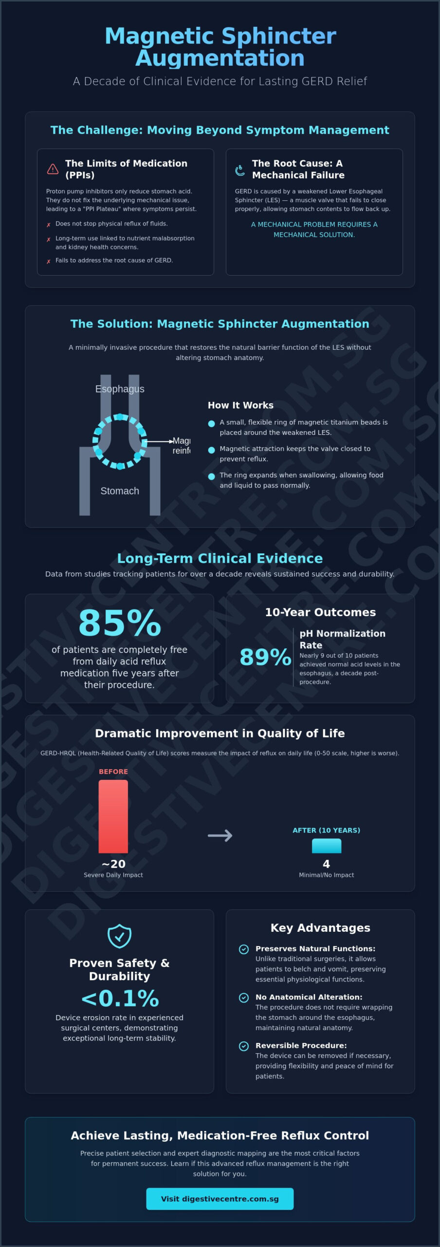 Long-Term Success Rates of LINX Surgery: A Decade of Clinical Evidence