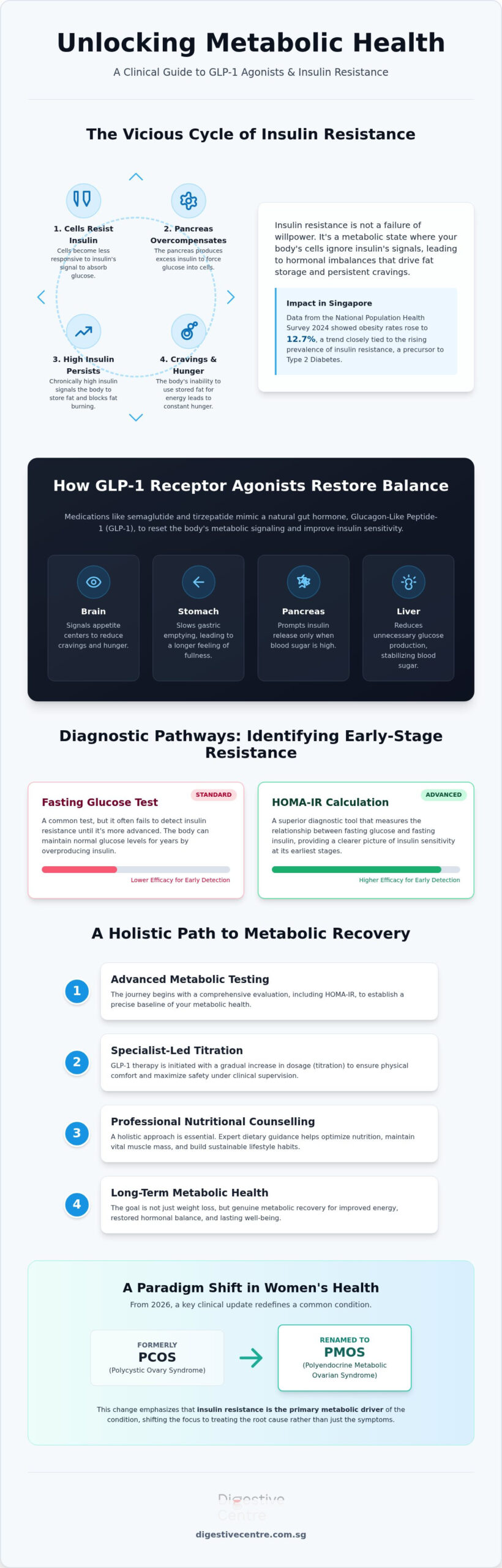 GLP1 for Insulin Resistance in Singapore: 2026 Guide