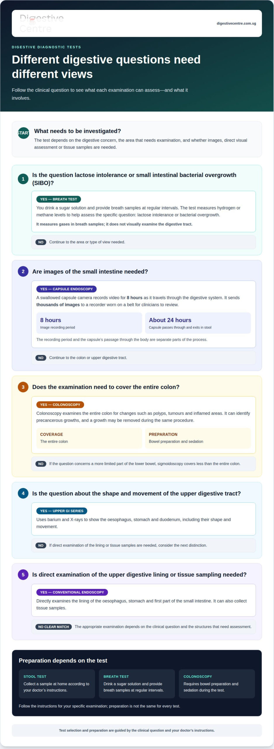 Digestive diagnostic tests: How to prepare for each exam